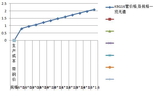 KBG16管价格,各规格一览无遗