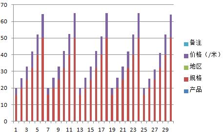 数据显示：全国jdg管价格走势震荡下跌