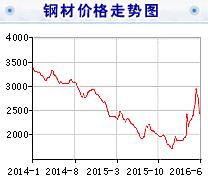 桥架价格下降行情降到何时休？