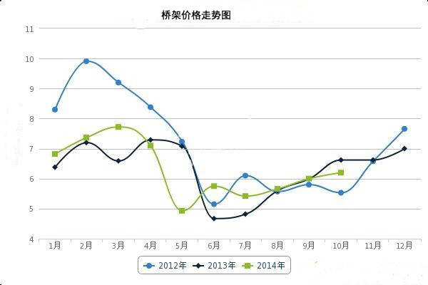 连涨3月后桥架价格首度回调