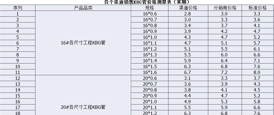 各个渠道销售KBG管价格测算表（某期）