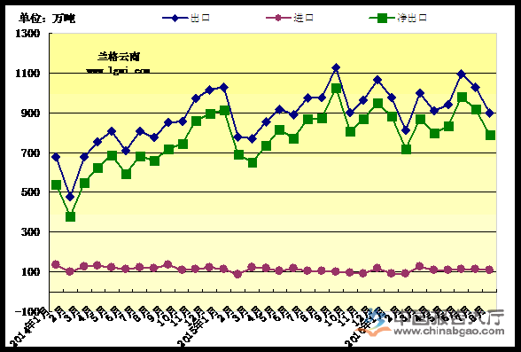 我国钢材月度进出口量走势图