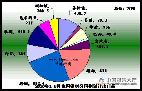 2016年1-8月我国钢材分国别出口情况