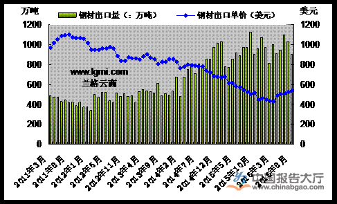 2011年3月-2016年8月我国钢材出口量价示意图