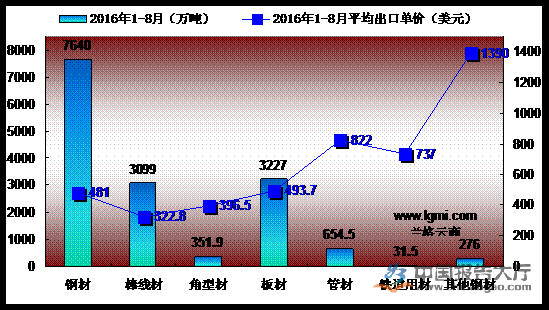 2016年1-8月我国钢材出口量价情况